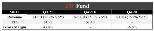 MercadoLibre Earnings