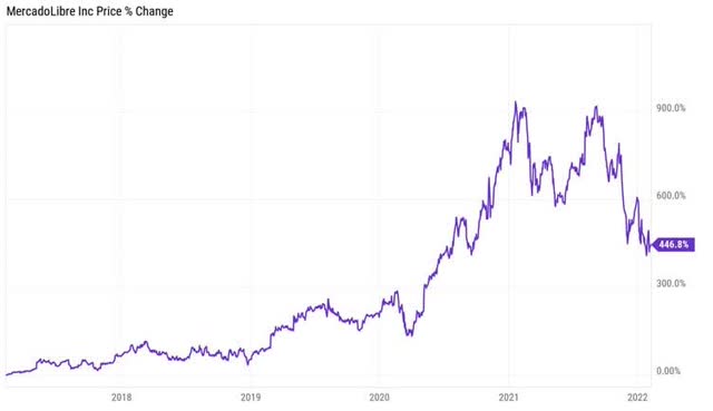 Mercado Charts Ycharts