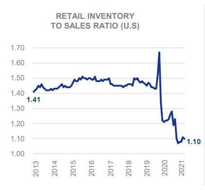 Retail inventory to sales ratio