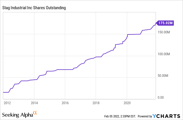 STAG Industrial expanding share count