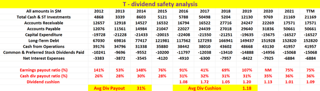 AT&T dividend cushion ratio close to the highest level in a decade