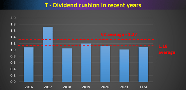 AT&T dividend cushion ratio close to the highest level in a decade