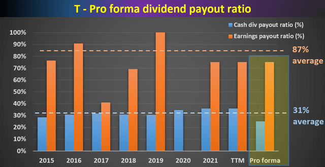 AT&T pro forma dividend cushion ratio