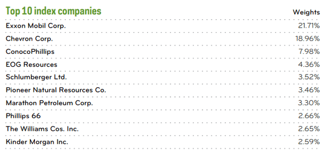 Dow Jones U.S. Oil & Gas Index components from fund fact sheet