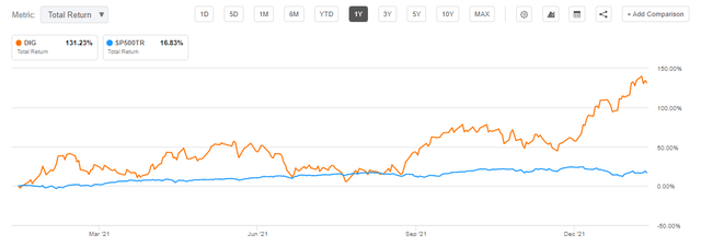 Dow Jones U.S. Oil & Gas Index 1 year total return