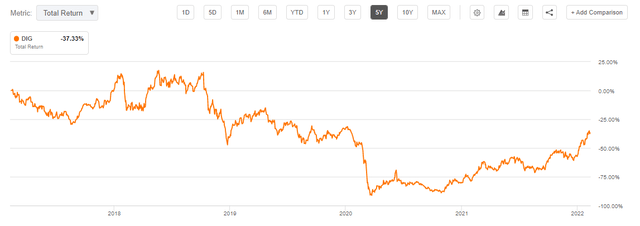 Dow Jones U.S. Oil & Gas Index 5 year total return