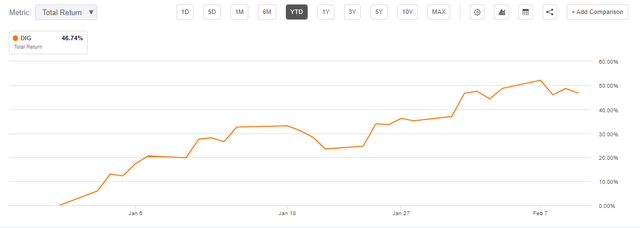 Dow Jones U.S. Oil & Gas Index YTD performance