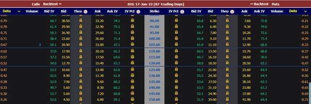 Dow Jones U.S. Oil & Gas Index Option Chain June Expiry