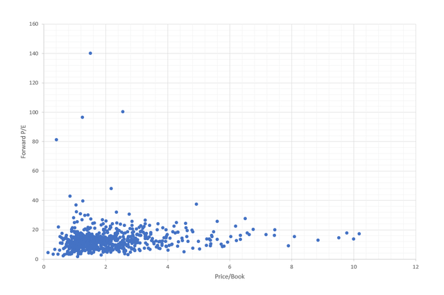 P/E, P/B analysis