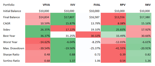 VFVA, IVV, FVAL, RPV, IWV returns analysis