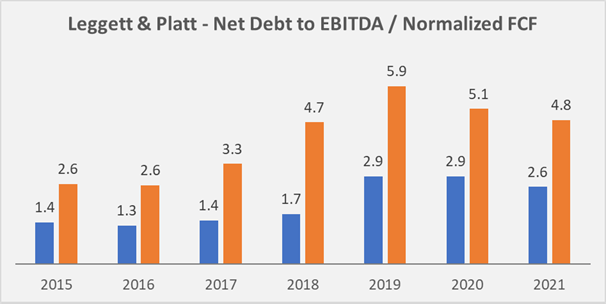 LEG - Net Debt to EBITDA / Normalized FCF