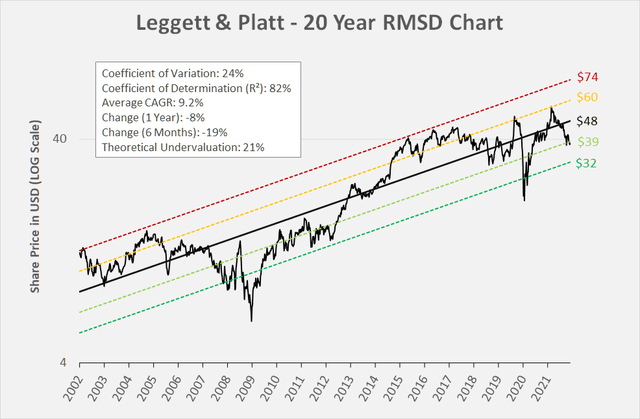 LEG - 20 Year RMSD Chart