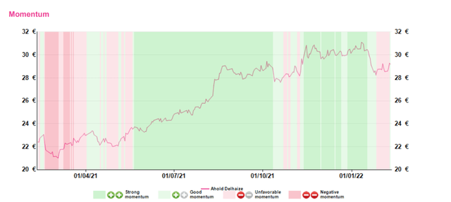 Ahold Delhaize Momentum