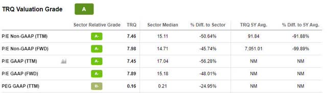 TRQ Valuation