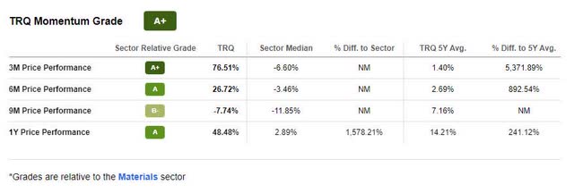 TRQ Momentum