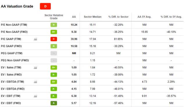 AA Valuation