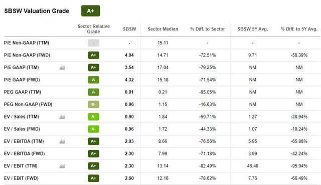 SBSW Valuation