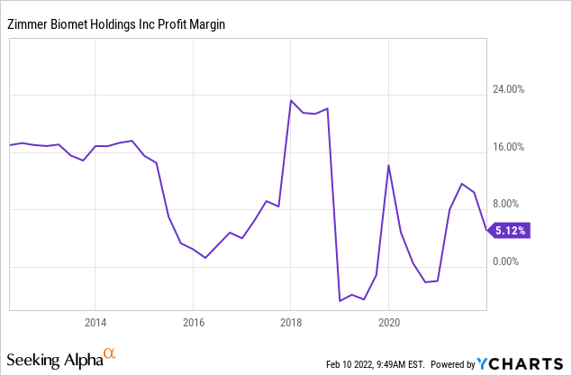 ZBH Profit Margin