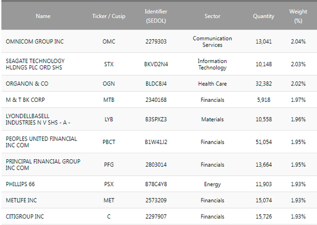 SPDV Top Ten Holdings