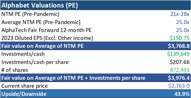 Average NTM PE of 25x imputes a 44% upside to current share price. 