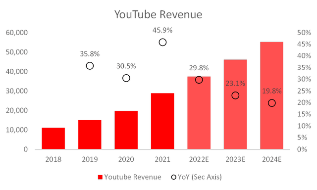 We see YouTube revenues growing @24% CAGR over the next three years. 