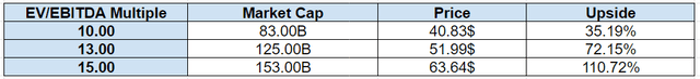 Price Projection Using EV/EBITDA comparisons