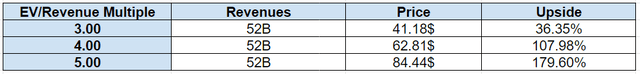 Price Projections using the EV/Revenue