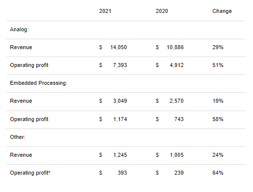 Texas Instruments: Strong Dividend Growth, Showing Better Valuation ...