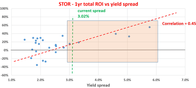 STOR price vs and expected returns