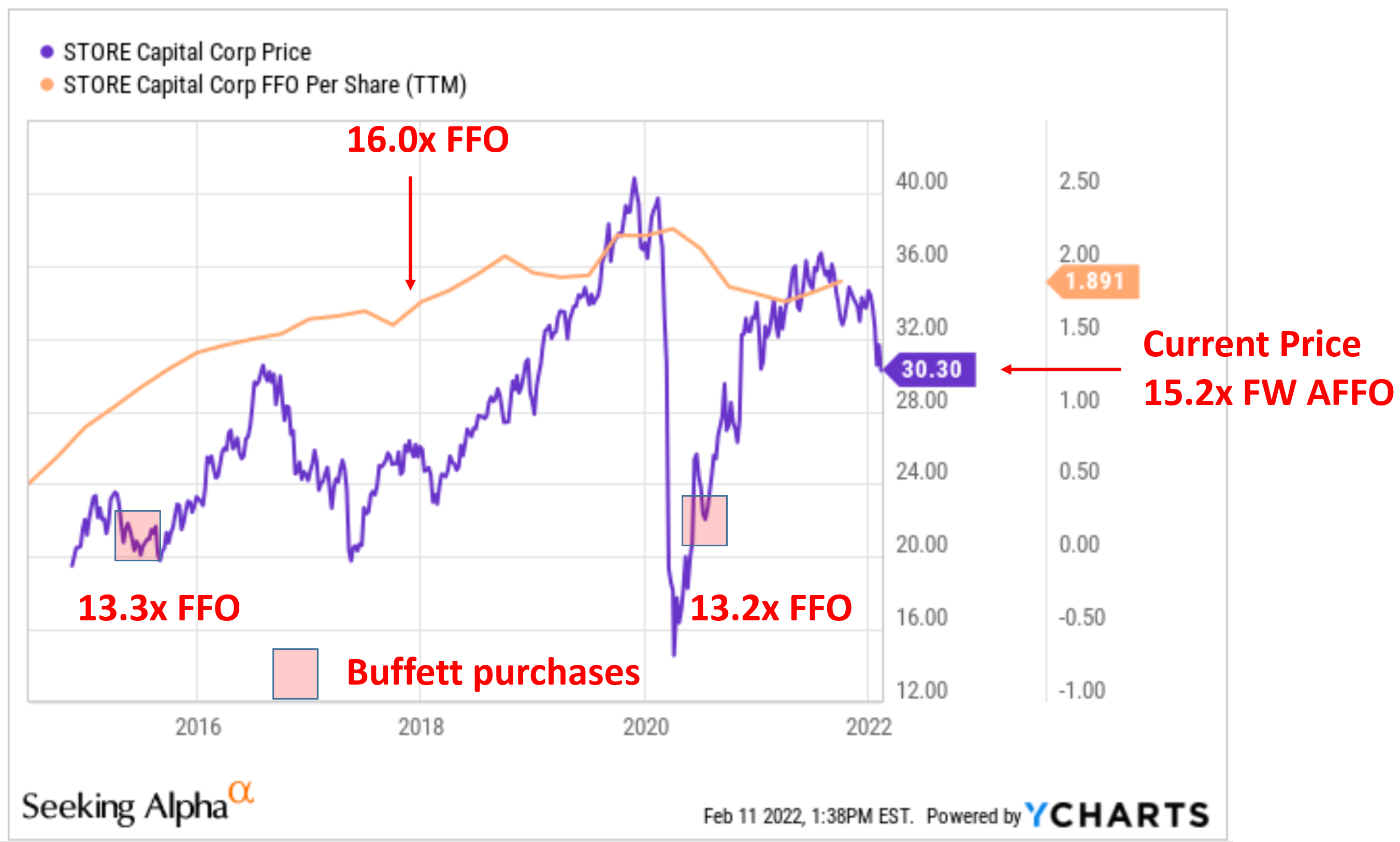 Stor stock deals price