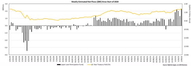 Weekly estimated net flows