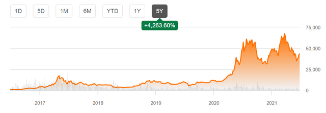 Five year chart of bitcoin price