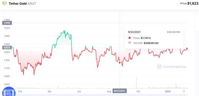 Chart of price of Tether Gold