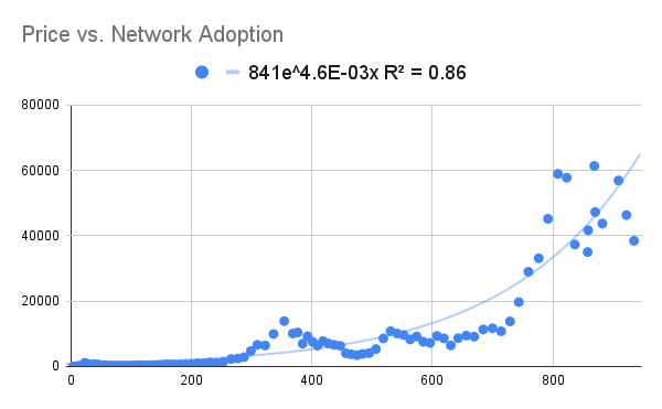 Bitcoin Price vs Network Size