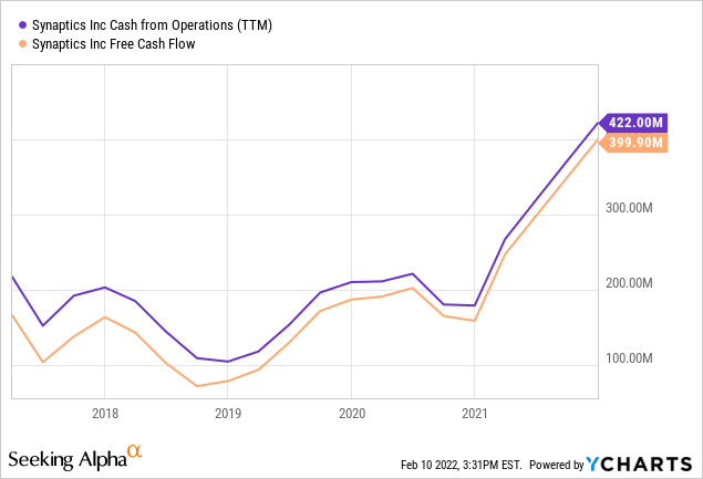 Synaptics cash flow trend