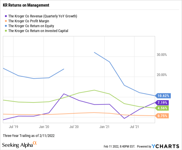ruturns on management chart