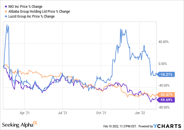 NIO, Alibaba, and Lucid: price % change