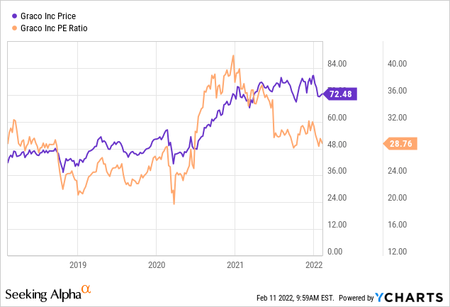 Graco Stock Price