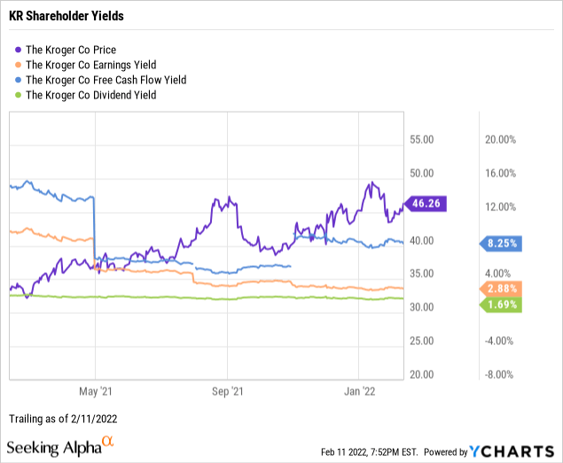 Shareholder yields chart