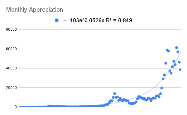 Bitcoin monthly appreciation