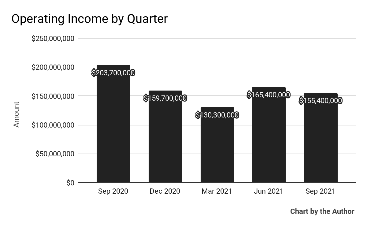 5-quarter operating income