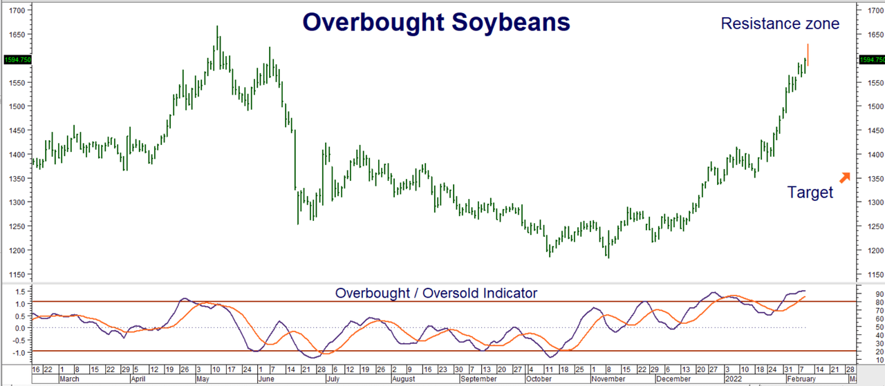 Overbought Soybeans