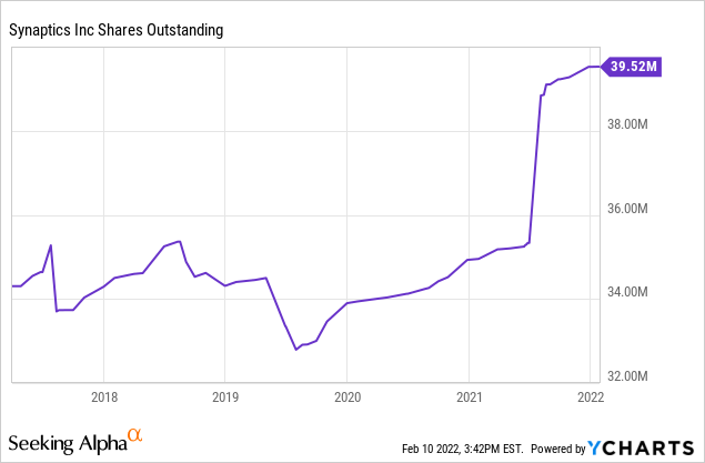 Outstanding Synaptics Shares