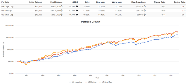 https://www.portfoliovisualizer.com/backtest-asset-class-allocation?s=y&mode=1&timePeriod=2&startYear=1972&firstMonth=1&endYear=2022&lastMonth=12&calendarAligned=true&includeYTD=false&initialAmount=10000&annualOperation=0&annualAdjustment=0&inflationAdjusted=true&annualPercentage=0.0&frequency=4&rebalanceType=1&absoluteDeviation=5.0&relativeDeviation=25.0&leverageType=0&leverageRatio=0.0&debtAmount=0&debtInterest=0.0&maintenanceMargin=25.0&leveragedBenchmark=false&benchmarkSymbol=FBALX&portfolioNames=false&portfolioName1=Portfolio+1&portfolioName2=Portfolio+2&portfolioName3=Portfolio+3&asset1=LargeCapBlend&allocation1_1=100&asset2=MidCapBlend&allocation2_2=100&asset3=SmallCapBlend&allocation3_3=100