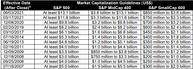 https://www.spglobal.com/spdji/en/documents/methodologies/methodology-sp-us-indices.pdf