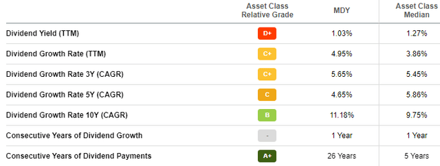 SPDR S&P MidCap 400 ETF