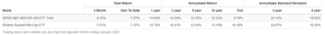 SPDR ETFs