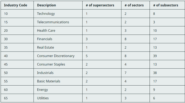 https://classification.codes/classifications/industry/icb/