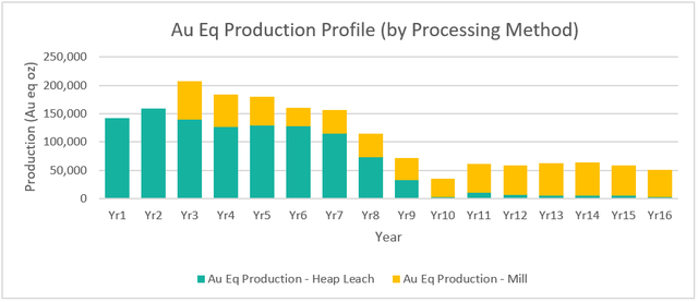 Integra Resources production profile