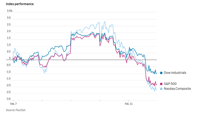 Weekly stock market performance